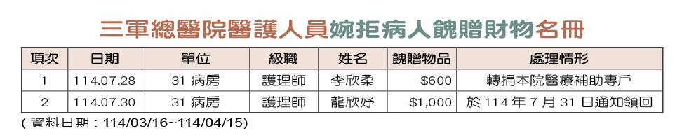 三軍總醫院醫護人員婉拒病人餽贈財物名冊
